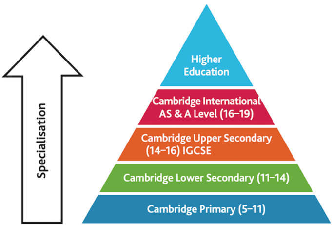 When Should You Start Thinking About IGCSE?